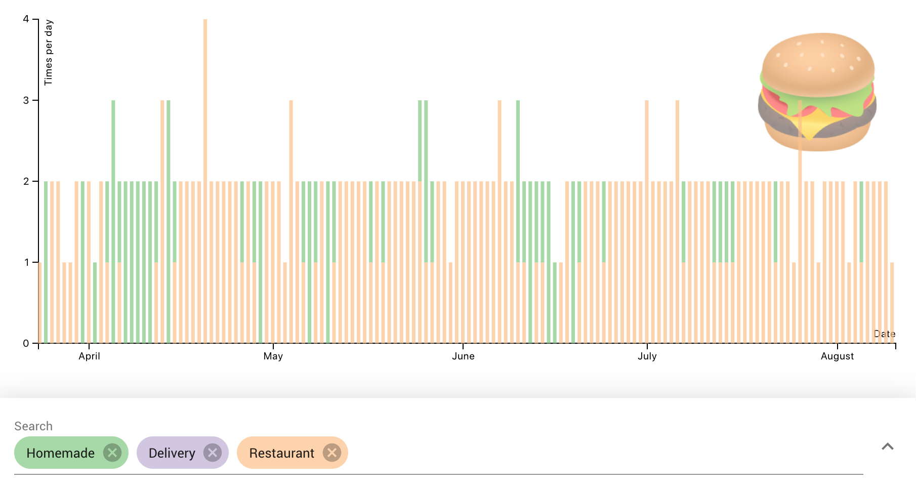 Bar graph showing mostly eating out, with occasional spikes of homemade every week or so
