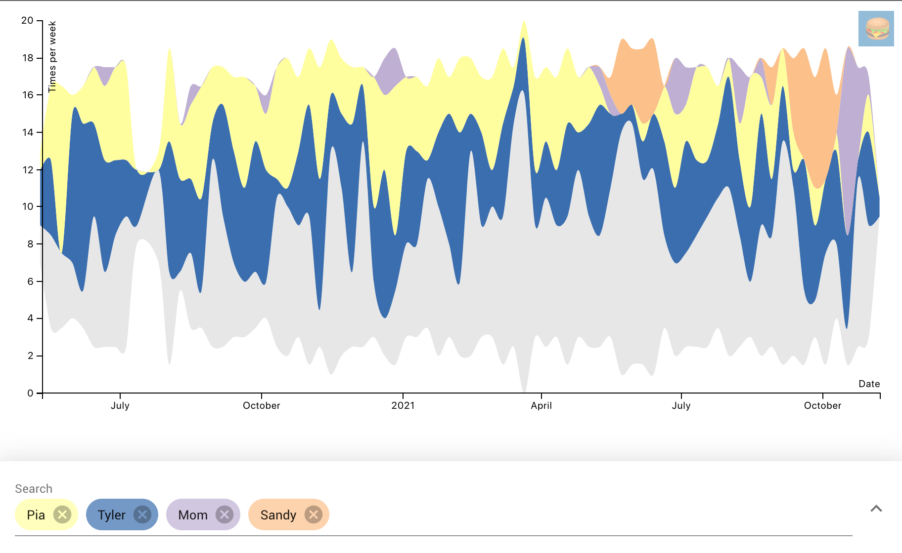 Streamgraph showing Pia vs tyler vs Sandy vs mom. Pia and Tyler are pretty close to equal, with a few spikes from Sandy and Mom 