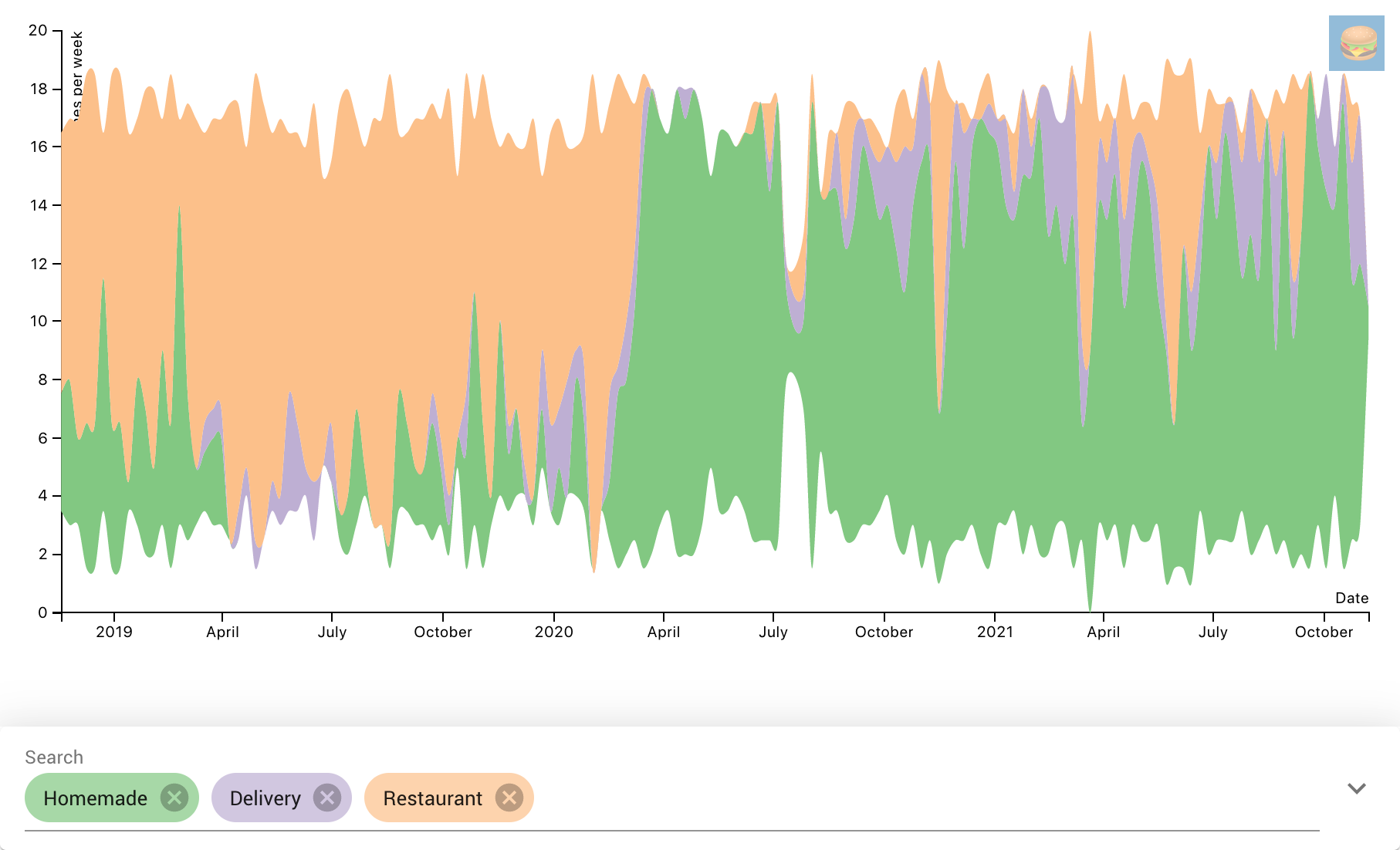Streamgraph showing mostly restaurants from 2018-2020, then mostly homemade from 2020 on